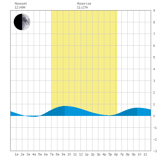 Satsuma tide chart for Friday, February 16, 2024