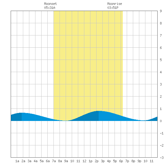 Satsuma tide chart for Wednesday, February 21, 2024