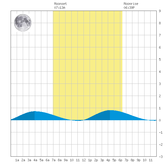 Satsuma tide chart for Saturday, February 24, 2024