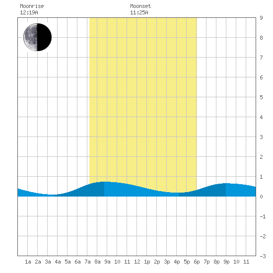 Satsuma tide chart for Friday, February 2, 2024