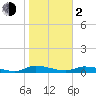 Satsuma tide chart for Friday, February 2, 2024