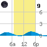 Satsuma tide chart for Friday, February 9, 2024