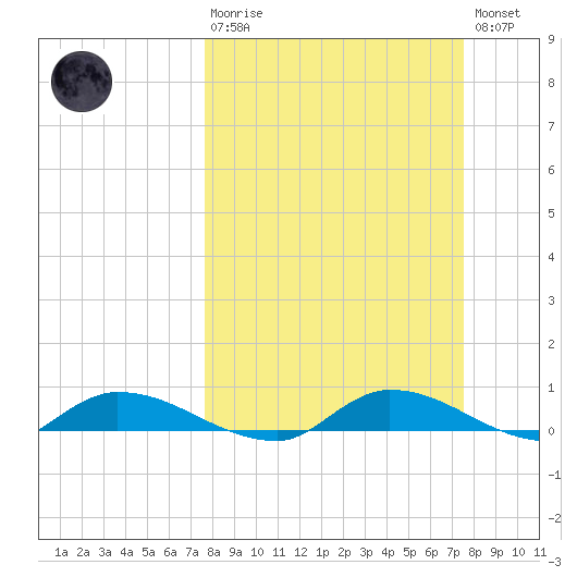 Satsuma tide chart for Sunday, March 10, 2024