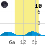 Satsuma tide chart for Sunday, March 10, 2024