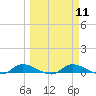 Satsuma tide chart for Monday, March 11, 2024
