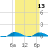 Satsuma tide chart for Wednesday, March 13, 2024