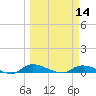 Satsuma tide chart for Thursday, March 14, 2024