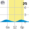 Satsuma tide chart for Monday, March 25, 2024
