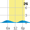 Satsuma tide chart for Tuesday, March 26, 2024