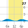 Satsuma tide chart for Wednesday, March 27, 2024