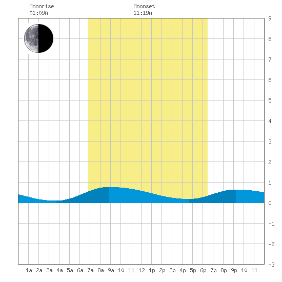 Satsuma tide chart for Sunday, March 3, 2024