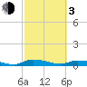 Satsuma tide chart for Sunday, March 3, 2024