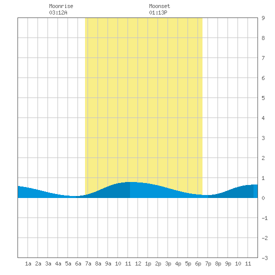 Satsuma tide chart for Tuesday, March 5, 2024