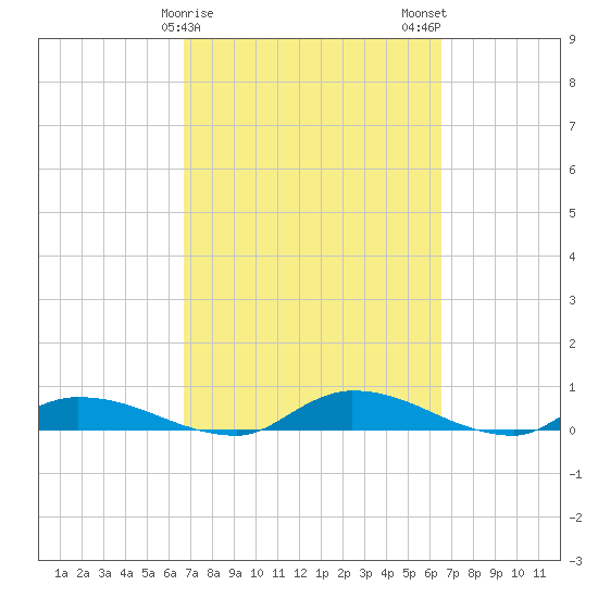 Satsuma tide chart for Friday, March 8, 2024