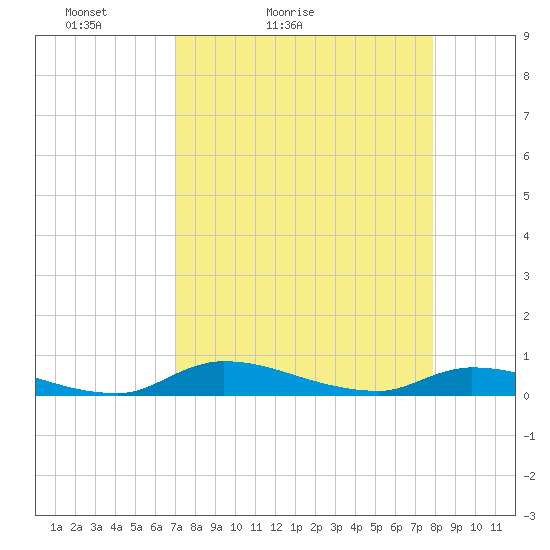 Satsuma tide chart for Sunday, April 14, 2024