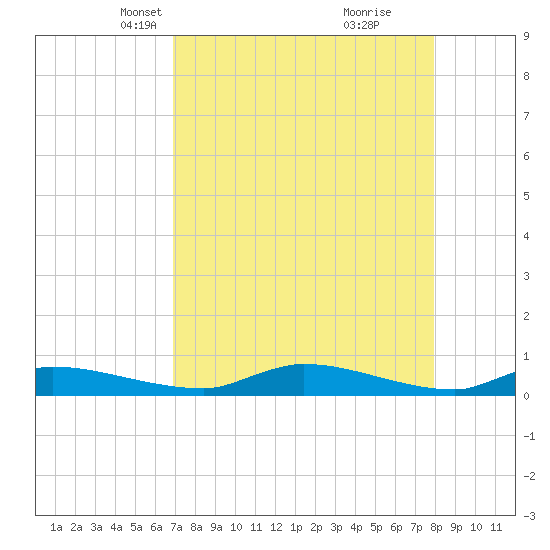 Satsuma tide chart for Thursday, April 18, 2024
