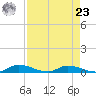 Satsuma tide chart for Tuesday, April 23, 2024
