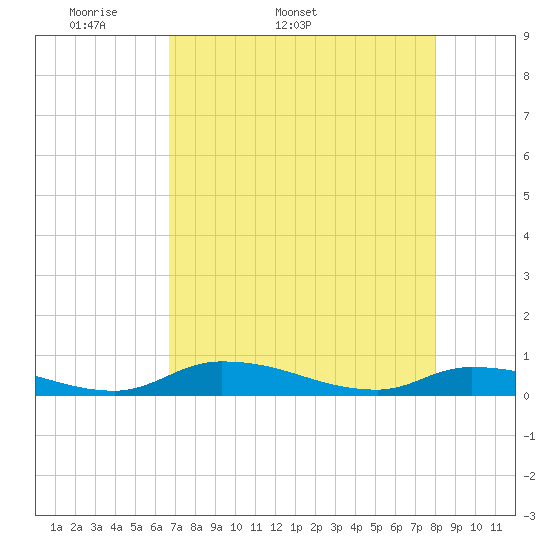 Satsuma tide chart for Tuesday, April 30, 2024