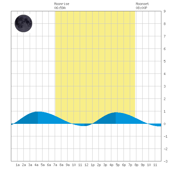 Satsuma tide chart for Monday, April 8, 2024