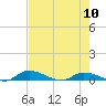 Satsuma tide chart for Friday, May 10, 2024