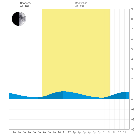 Satsuma tide chart for Wednesday, May 15, 2024