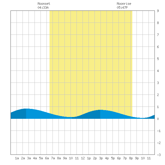 Satsuma tide chart for Monday, May 20, 2024