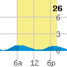 Satsuma tide chart for Sunday, May 26, 2024