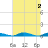 Satsuma tide chart for Thursday, May 2, 2024