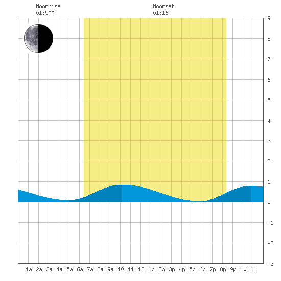 Satsuma tide chart for Thursday, May 30, 2024