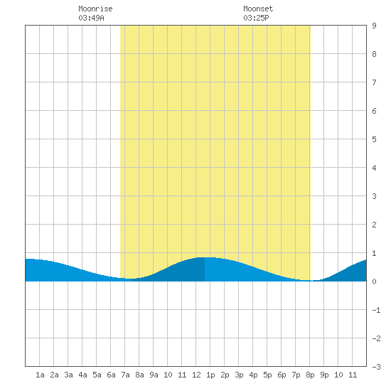 Satsuma tide chart for Friday, May 3, 2024