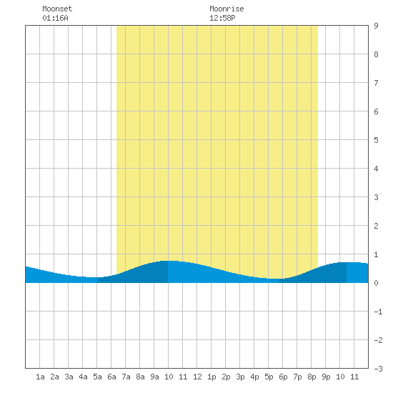 Satsuma tide chart for Thursday, June 13, 2024
