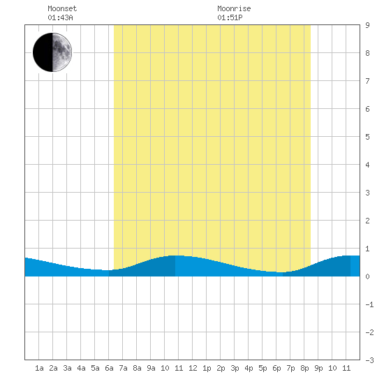 Satsuma tide chart for Friday, June 14, 2024