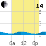 Satsuma tide chart for Friday, June 14, 2024