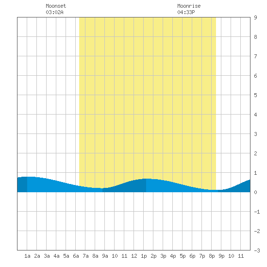 Satsuma tide chart for Monday, June 17, 2024