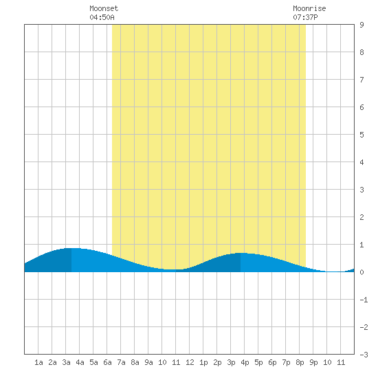 Satsuma tide chart for Thursday, June 20, 2024