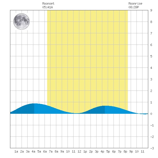 Satsuma tide chart for Friday, June 21, 2024