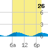 Satsuma tide chart for Wednesday, June 26, 2024