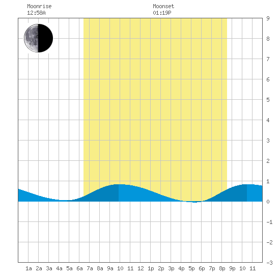 Satsuma tide chart for Friday, June 28, 2024