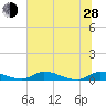 Satsuma tide chart for Friday, June 28, 2024