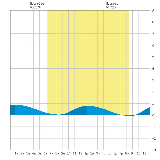 Satsuma tide chart for Sunday, June 2, 2024