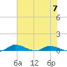 Satsuma tide chart for Friday, June 7, 2024