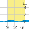 Satsuma tide chart for Thursday, July 11, 2024