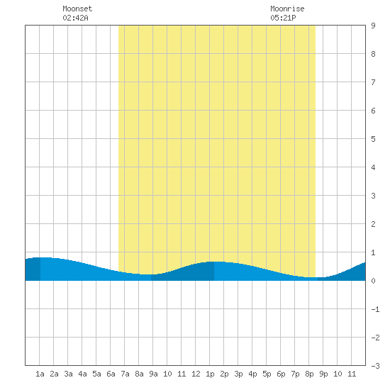 Satsuma tide chart for Wednesday, July 17, 2024