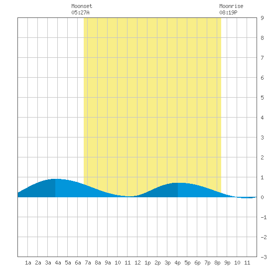 Satsuma tide chart for Saturday, July 20, 2024