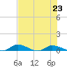 Satsuma tide chart for Tuesday, July 23, 2024