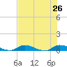 Satsuma tide chart for Friday, July 26, 2024