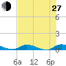 Satsuma tide chart for Saturday, July 27, 2024