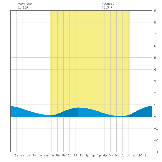 Satsuma tide chart for Monday, July 29, 2024