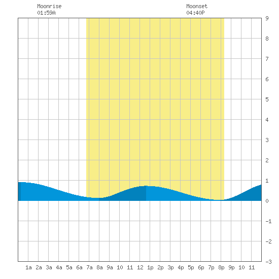 Satsuma tide chart for Tuesday, July 30, 2024
