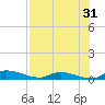 Satsuma tide chart for Wednesday, July 31, 2024